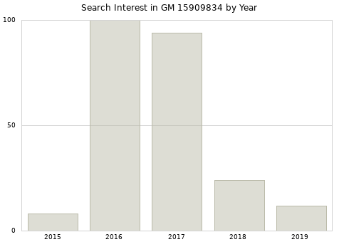 Annual search interest in GM 15909834 part.