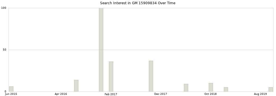Search interest in GM 15909834 part aggregated by months over time.