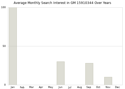 Monthly average search interest in GM 15910344 part over years from 2013 to 2020.