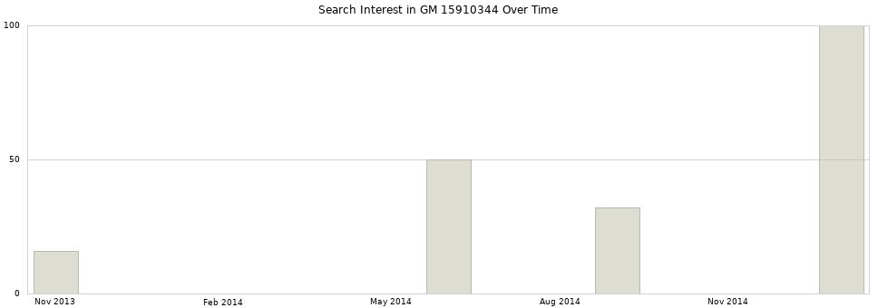 Search interest in GM 15910344 part aggregated by months over time.