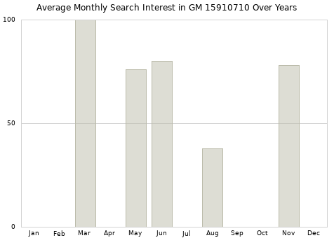 Monthly average search interest in GM 15910710 part over years from 2013 to 2020.
