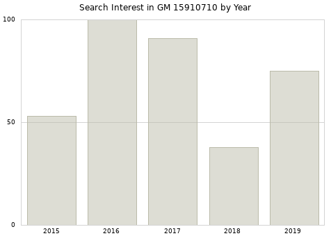 Annual search interest in GM 15910710 part.