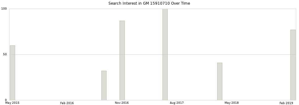 Search interest in GM 15910710 part aggregated by months over time.
