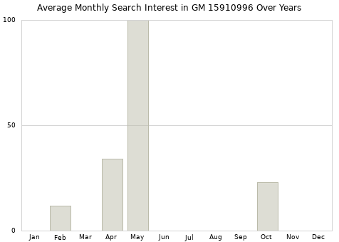 Monthly average search interest in GM 15910996 part over years from 2013 to 2020.