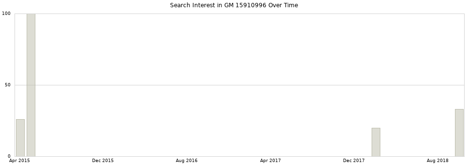 Search interest in GM 15910996 part aggregated by months over time.