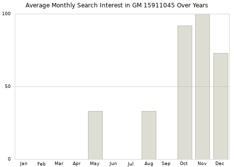 Monthly average search interest in GM 15911045 part over years from 2013 to 2020.