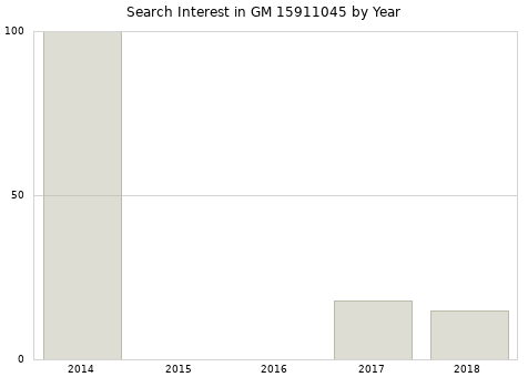 Annual search interest in GM 15911045 part.