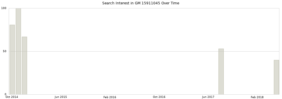 Search interest in GM 15911045 part aggregated by months over time.