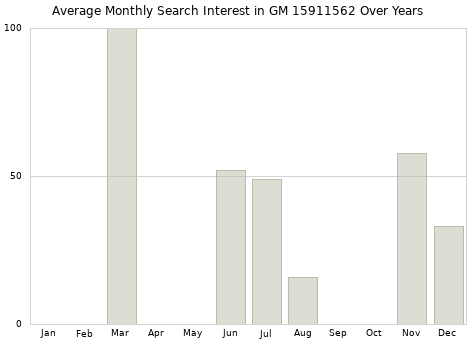Monthly average search interest in GM 15911562 part over years from 2013 to 2020.