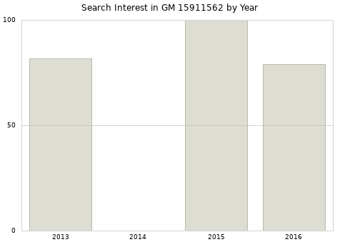 Annual search interest in GM 15911562 part.