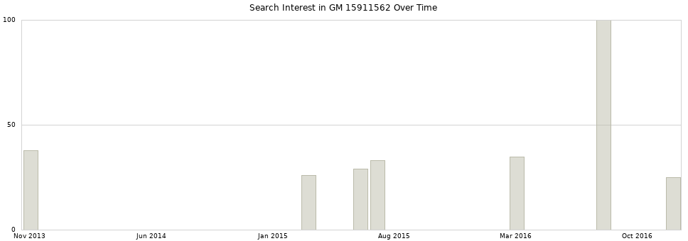 Search interest in GM 15911562 part aggregated by months over time.