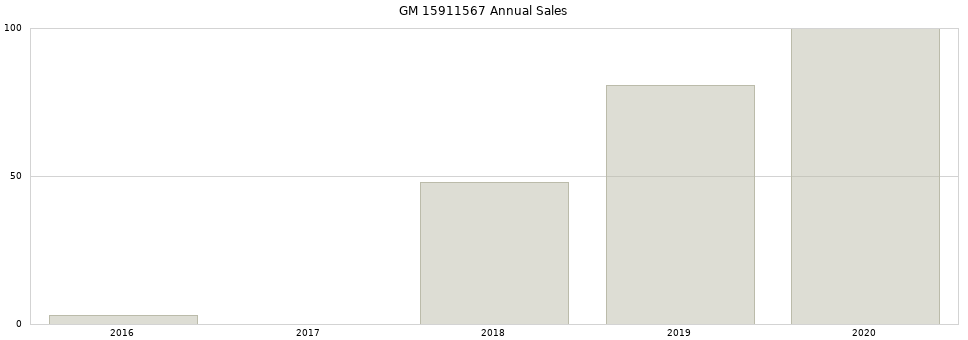 GM 15911567 part annual sales from 2014 to 2020.
