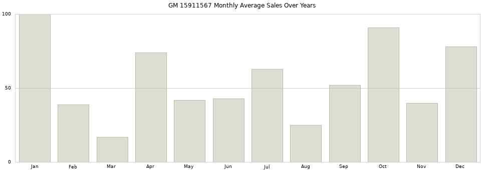 GM 15911567 monthly average sales over years from 2014 to 2020.