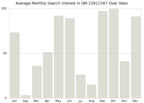 Monthly average search interest in GM 15911567 part over years from 2013 to 2020.