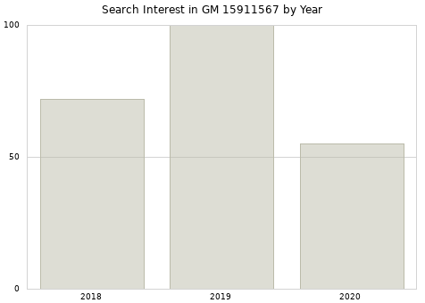 Annual search interest in GM 15911567 part.