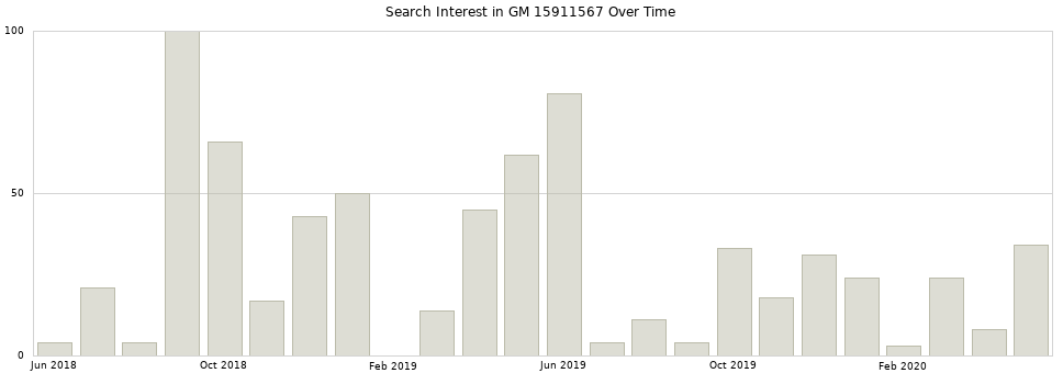 Search interest in GM 15911567 part aggregated by months over time.