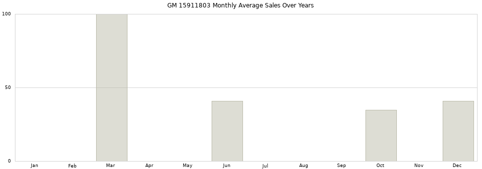 GM 15911803 monthly average sales over years from 2014 to 2020.