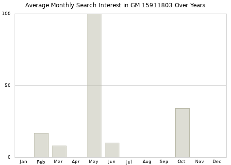 Monthly average search interest in GM 15911803 part over years from 2013 to 2020.