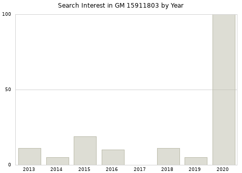 Annual search interest in GM 15911803 part.