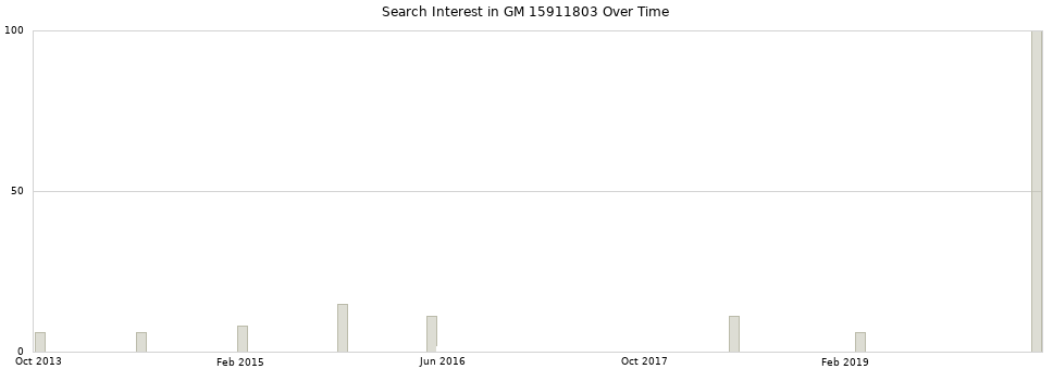 Search interest in GM 15911803 part aggregated by months over time.