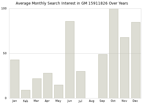 Monthly average search interest in GM 15911826 part over years from 2013 to 2020.