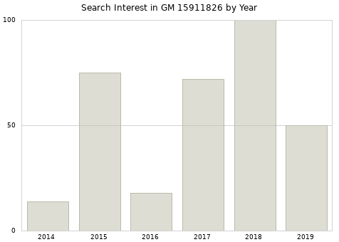 Annual search interest in GM 15911826 part.