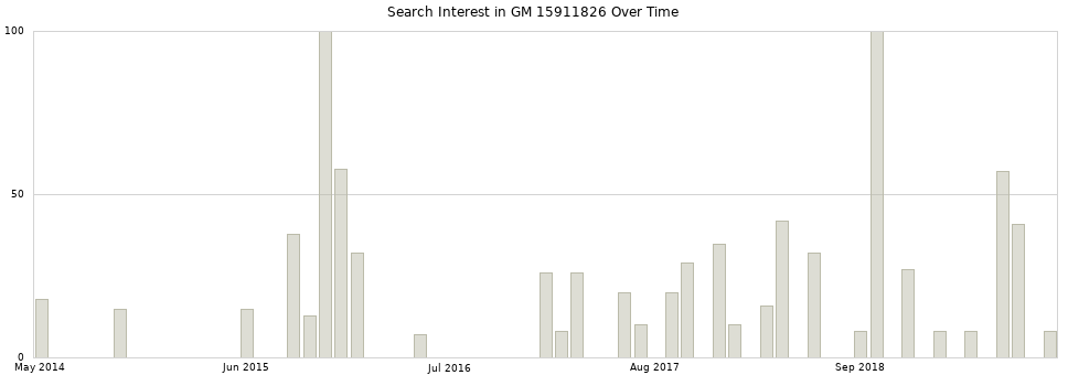Search interest in GM 15911826 part aggregated by months over time.