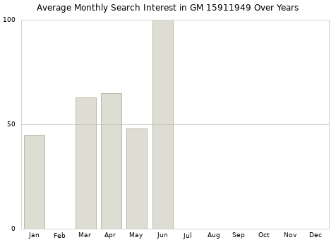 Monthly average search interest in GM 15911949 part over years from 2013 to 2020.