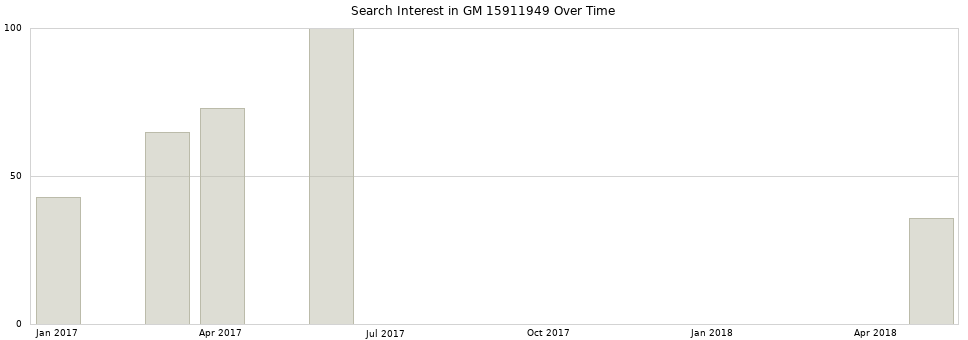Search interest in GM 15911949 part aggregated by months over time.