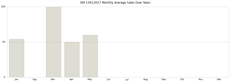 GM 15912027 monthly average sales over years from 2014 to 2020.