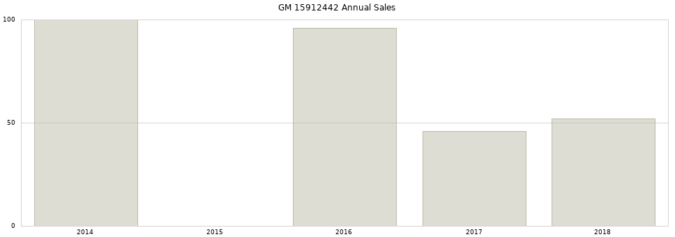 GM 15912442 part annual sales from 2014 to 2020.