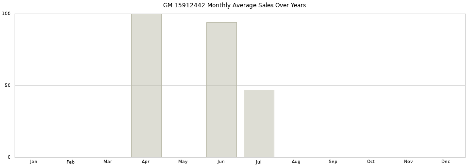 GM 15912442 monthly average sales over years from 2014 to 2020.