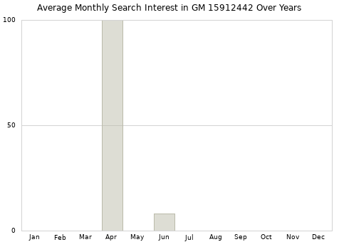 Monthly average search interest in GM 15912442 part over years from 2013 to 2020.