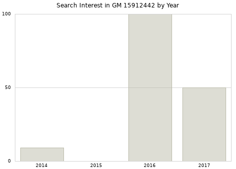 Annual search interest in GM 15912442 part.
