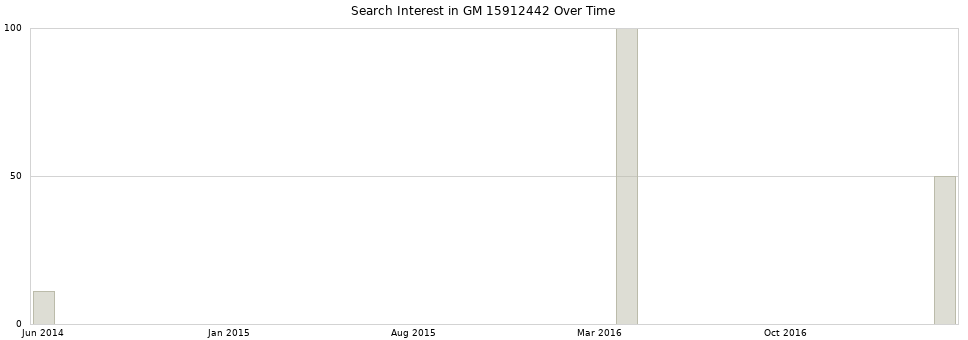 Search interest in GM 15912442 part aggregated by months over time.
