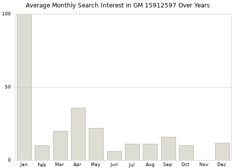 Monthly average search interest in GM 15912597 part over years from 2013 to 2020.