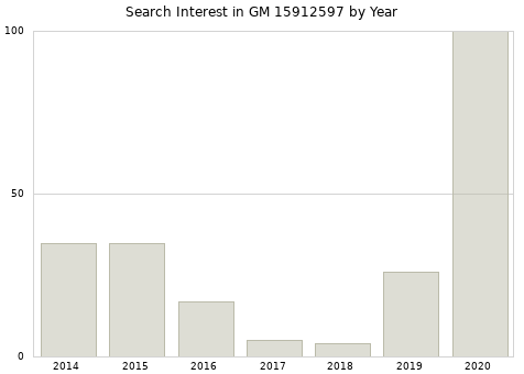 Annual search interest in GM 15912597 part.