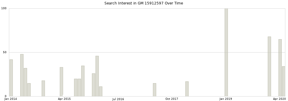 Search interest in GM 15912597 part aggregated by months over time.