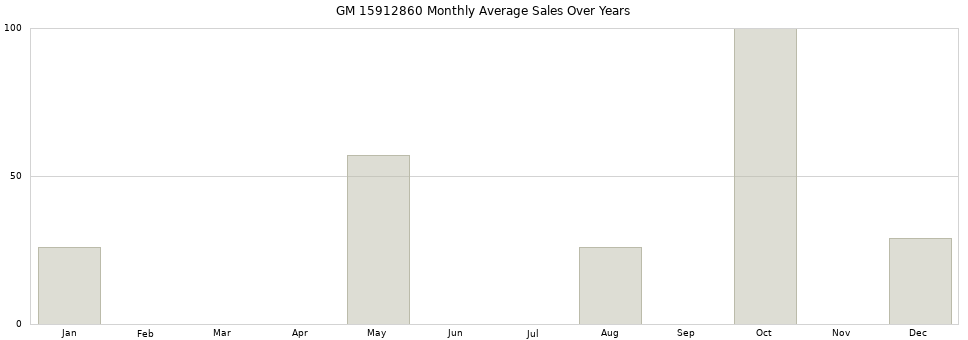 GM 15912860 monthly average sales over years from 2014 to 2020.
