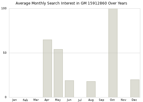 Monthly average search interest in GM 15912860 part over years from 2013 to 2020.