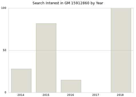 Annual search interest in GM 15912860 part.