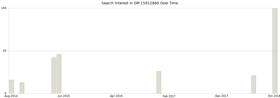 Search interest in GM 15912860 part aggregated by months over time.