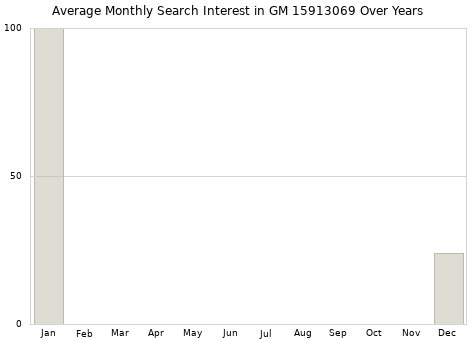 Monthly average search interest in GM 15913069 part over years from 2013 to 2020.