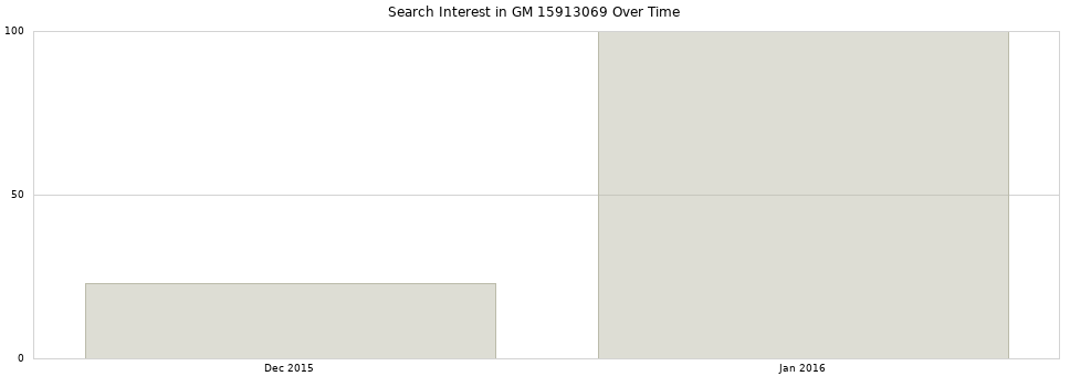 Search interest in GM 15913069 part aggregated by months over time.