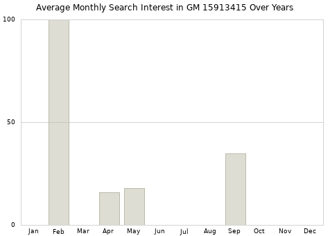 Monthly average search interest in GM 15913415 part over years from 2013 to 2020.