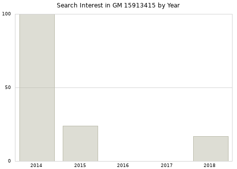Annual search interest in GM 15913415 part.