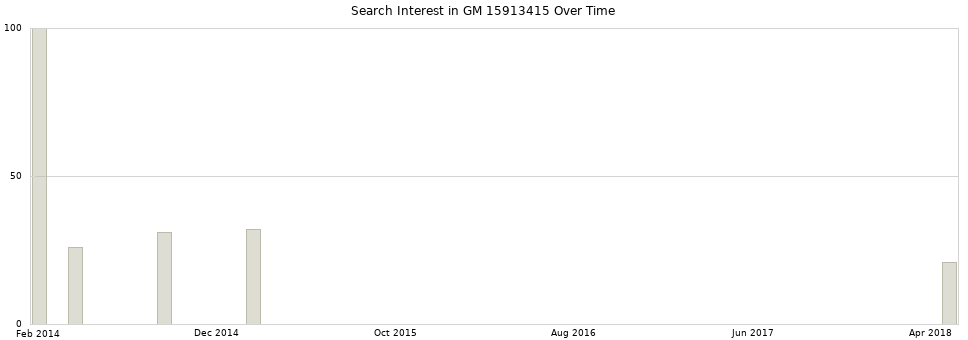 Search interest in GM 15913415 part aggregated by months over time.