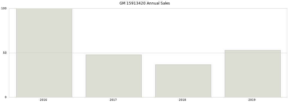 GM 15913420 part annual sales from 2014 to 2020.