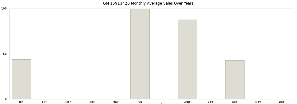 GM 15913420 monthly average sales over years from 2014 to 2020.