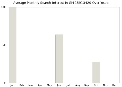 Monthly average search interest in GM 15913420 part over years from 2013 to 2020.